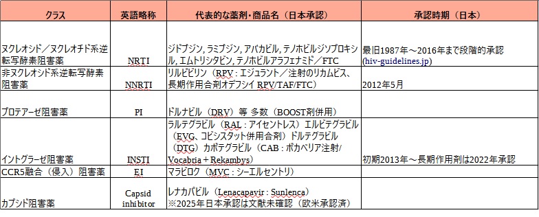 日本で承認されている抗HIV薬