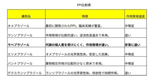 PPI比較表