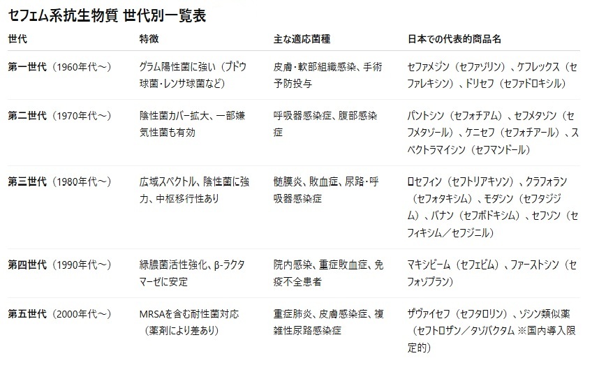 セフェム系抗生物質一覧