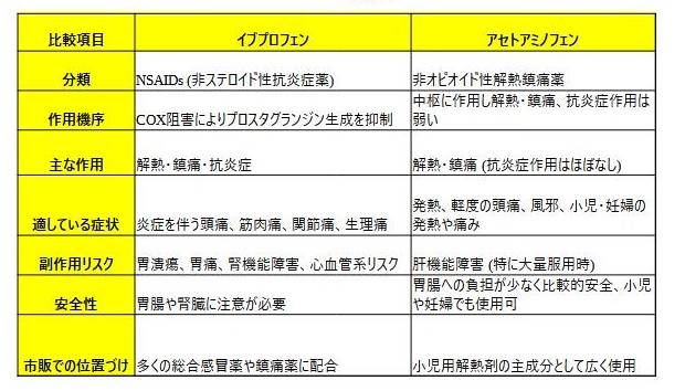 アセトアミノフェンとイブプロフェン