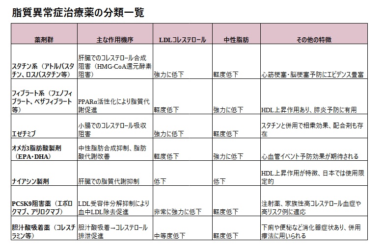 脂質異常