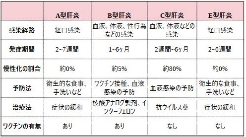 ウイルス性肝炎