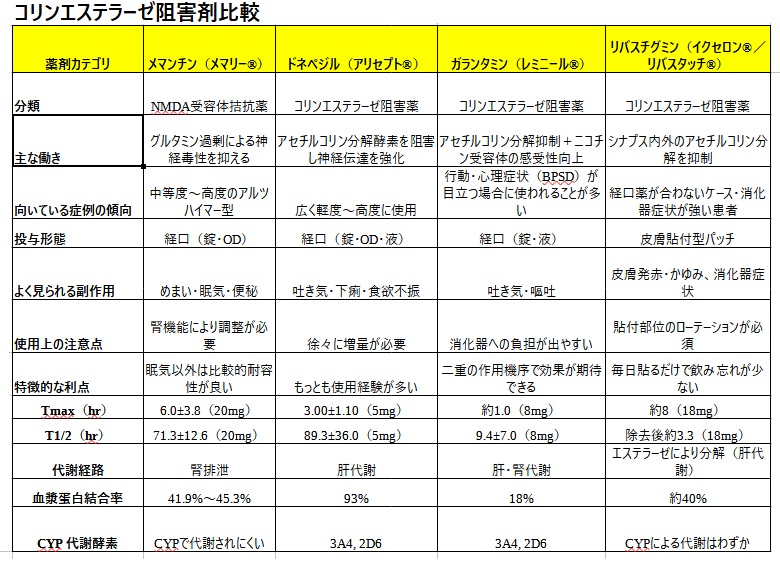 コリンエステラーゼ阻害剤比較