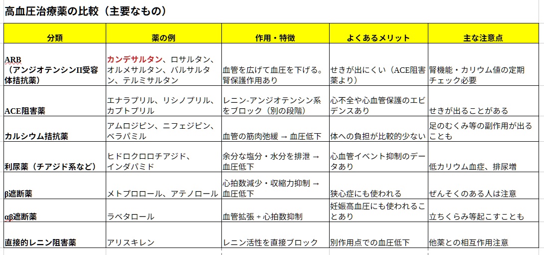 カンデサルタン