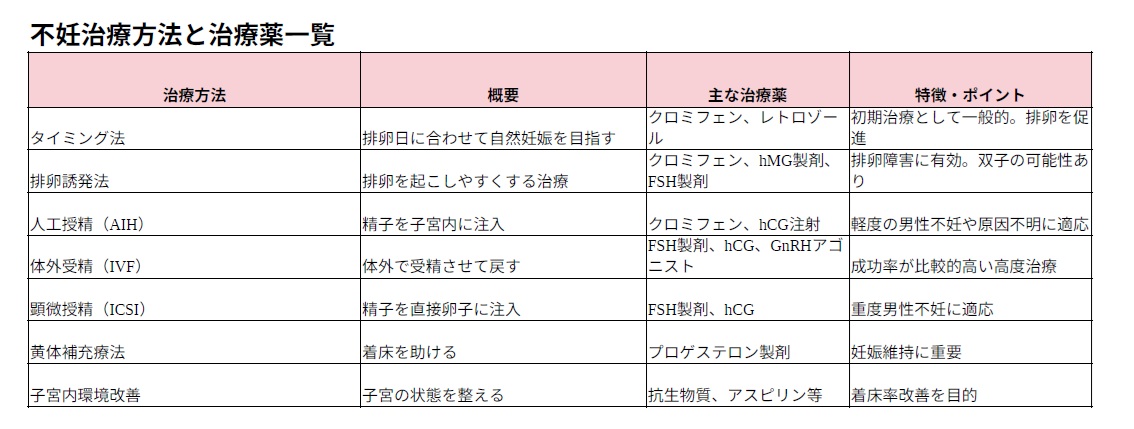 治療薬一覧