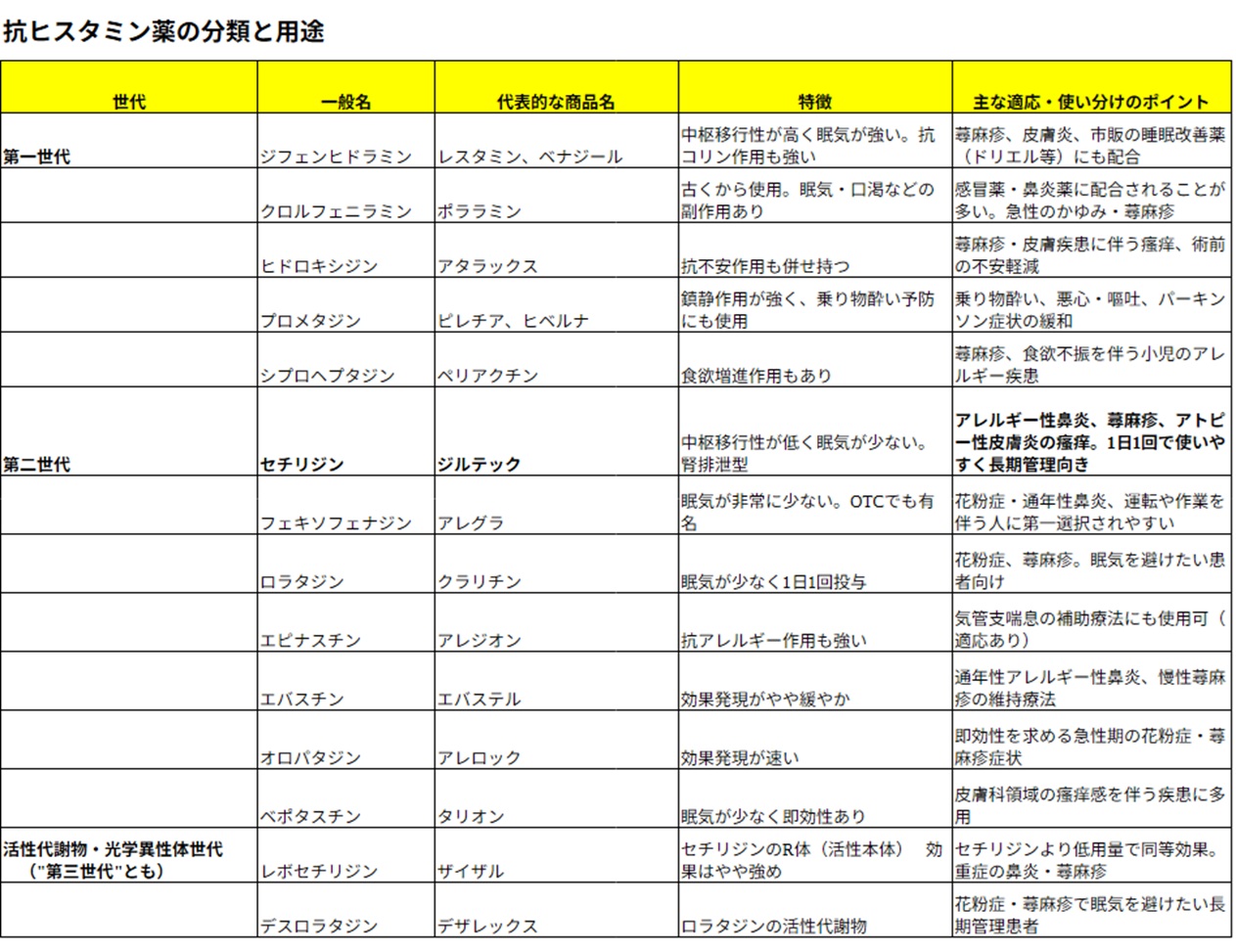 抗ヒスタミン薬の分類と用途