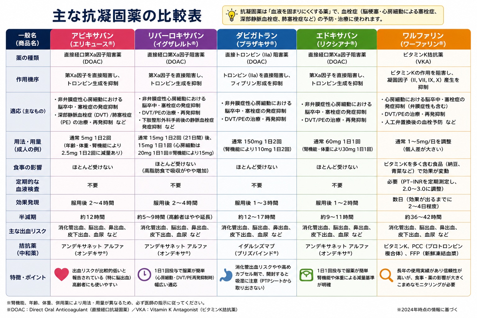 抗凝固薬